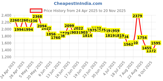 ajio.com tommy hilfiger Boys Regular Fit Shirt with Button-Down Collar tommy hilfiger Price History Graph from 24 Apr 2025 to 20 Nov 2025