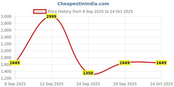 ajio.com tommy hilfiger Boys Regular Fit Shorts tommy hilfiger Price History Graph from 9 Sep 2025 to 14 Oct 2025