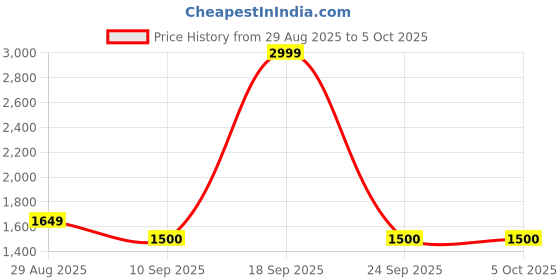 ajio.com tommy hilfiger Boys Regular Fit Sweatshirt tommy hilfiger Price History Graph from 29 Aug 2025 to 5 Oct 2025