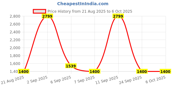 ajio.com tommy hilfiger Boys Regular Fit Sweatshirt tommy hilfiger Price History Graph from 21 Aug 2025 to 4 Oct 2025