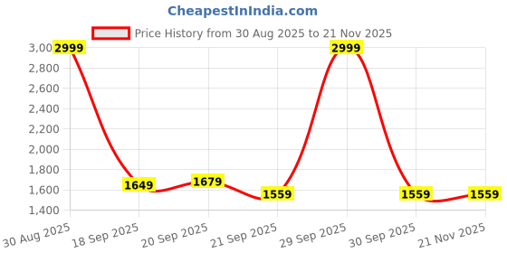 ajio.com tommy hilfiger Boys Regular Fit Sweatshirt tommy hilfiger Price History Graph from 30 Aug 2025 to 20 Nov 2025