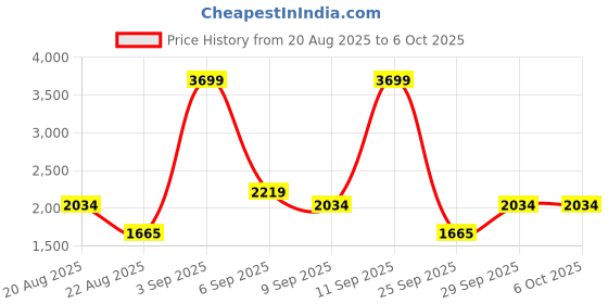 ajio.com tommy hilfiger Boys Regular Fit Sweatshirt tommy hilfiger Price History Graph from 20 Aug 2025 to 5 Oct 2025