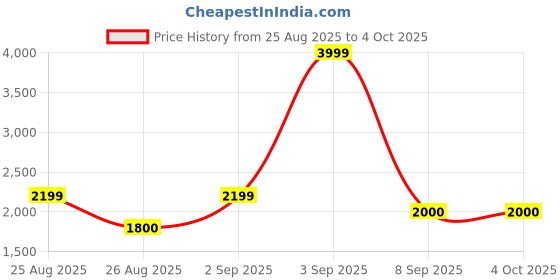 ajio.com tommy hilfiger Boys Regular Fit Sweatshirt tommy hilfiger Price History Graph from 25 Aug 2025 to 4 Oct 2025