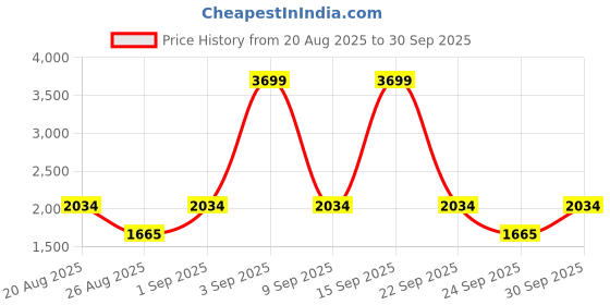 ajio.com tommy hilfiger Boys Regular Fit Sweatshirt tommy hilfiger Price History Graph from 20 Aug 2025 to 30 Sep 2025