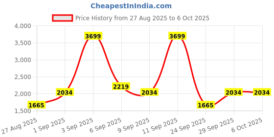 ajio.com tommy hilfiger Boys Regular Fit Sweatshirt tommy hilfiger Price History Graph from 27 Aug 2025 to 4 Oct 2025