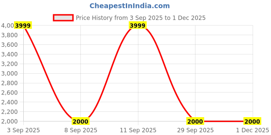 ajio.com tommy hilfiger Boys Regular Fit Sweatshirt tommy hilfiger Price History Graph from 3 Sep 2025 to 1 Dec 2025