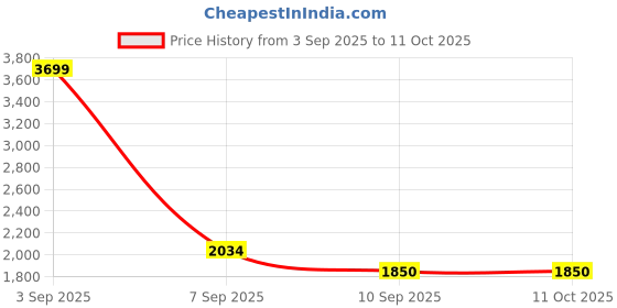 ajio.com tommy hilfiger Boys Regular Fit Sweatshirt tommy hilfiger Price History Graph from 3 Sep 2025 to 11 Oct 2025