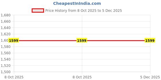 ajio.com tommy hilfiger Boys Regular Fit T-Shirt tommy hilfiger Price History Graph from 8 Oct 2025 to 5 Dec 2025