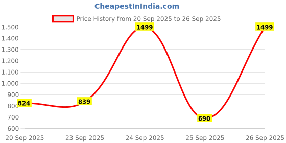 ajio.com tommy hilfiger Boys Regular Fit T-Shirt tommy hilfiger Price History Graph from 20 Sep 2025 to 26 Sep 2025