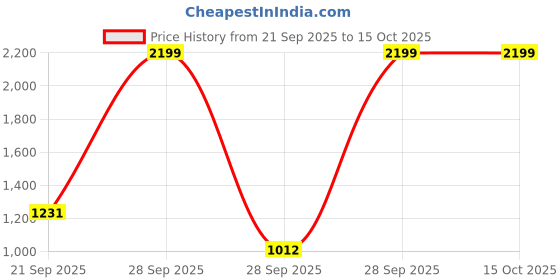 ajio.com tommy hilfiger Boys Regular Fit T-Shirt tommy hilfiger Price History Graph from 21 Sep 2025 to 14 Oct 2025