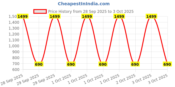 ajio.com tommy hilfiger Boys Regular Fit T-Shirt tommy hilfiger Price History Graph from 28 Sep 2025 to 3 Oct 2025