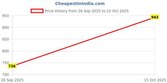 ajio.com tommy hilfiger Boys Regular Fit T-Shirt tommy hilfiger Price History Graph from 26 Sep 2025 to 15 Oct 2025