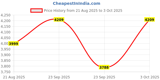 ajio.com tommy hilfiger Boys Relaxed Jeans tommy hilfiger Price History Graph from 21 Aug 2025 to 3 Oct 2025