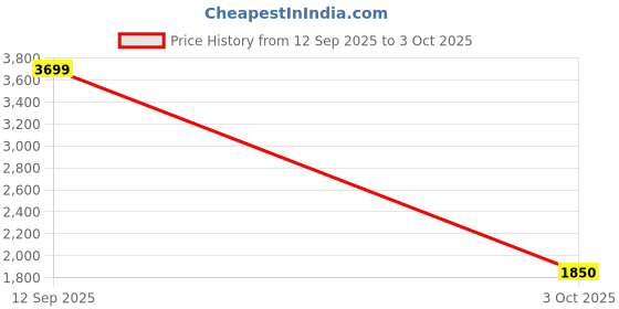 ajio.com tommy hilfiger Boys Round Neck Colour-block Sweater tommy hilfiger Price History Graph from 12 Sep 2025 to 3 Oct 2025