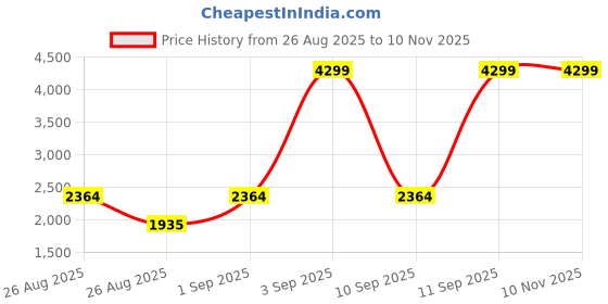 ajio.com tommy hilfiger Boys Round Neck Graphic Print Sweater tommy hilfiger Price History Graph from 26 Aug 2025 to 8 Nov 2025