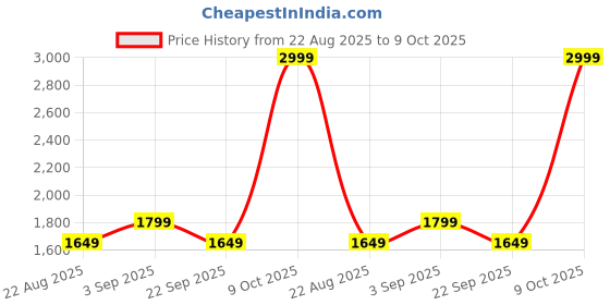 ajio.com tommy hilfiger Boys Spread Collar Regular Fit Shirt tommy hilfiger Price History Graph from 22 Aug 2025 to 9 Oct 2025
