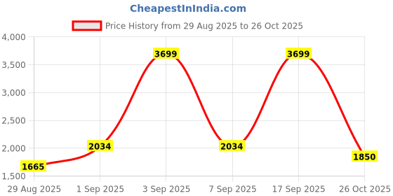 ajio.com tommy hilfiger Boys Straight Fit Mid Rise Pants tommy hilfiger Price History Graph from 29 Aug 2025 to 26 Oct 2025