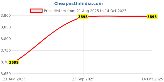 ajio.com tommy hilfiger Boys Straight Jeans tommy hilfiger Price History Graph from 21 Aug 2025 to 14 Oct 2025