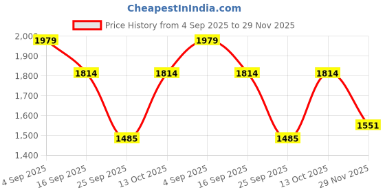 ajio.com tommy hilfiger Boys Striped Mid-Rise Regular Fit Shorts tommy hilfiger Price History Graph from 4 Sep 2025 to 29 Nov 2025