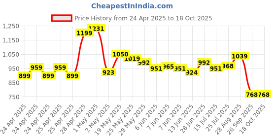 ajio.com tommy hilfiger Boys Striped Regular Fit Round-Neck T-Shirt tommy hilfiger Price History Graph from 24 Apr 2025 to 18 Oct 2025