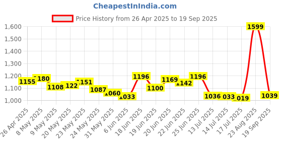 ajio.com tommy hilfiger Boys Striped Regular Fit Round-Neck T-Shirt tommy hilfiger Price History Graph from 26 Apr 2025 to 19 Sep 2025