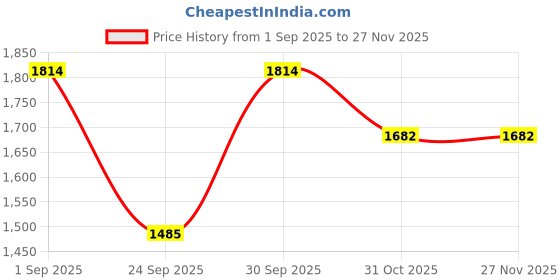 ajio.com tommy hilfiger Boys Stripes Regular Fit Shirt tommy hilfiger Price History Graph from 1 Sep 2025 to 25 Nov 2025