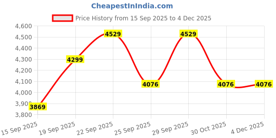ajio.com tommy hilfiger Boys Stripes Regular Fit Shirt tommy hilfiger Price History Graph from 15 Sep 2025 to 4 Dec 2025