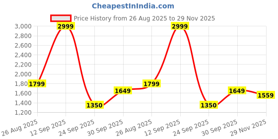 ajio.com tommy hilfiger Boys Stripes Shorts tommy hilfiger Price History Graph from 26 Aug 2025 to 29 Nov 2025