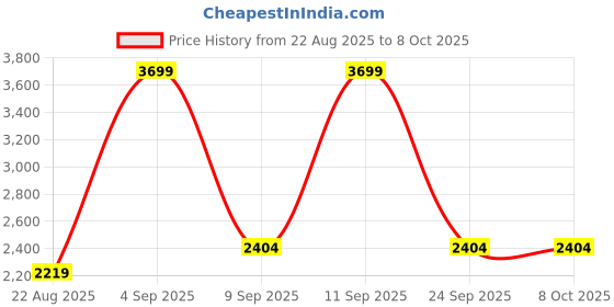 ajio.com tommy hilfiger Boys Twill Regular Fit Cargo Shorts tommy hilfiger Price History Graph from 22 Aug 2025 to 8 Oct 2025