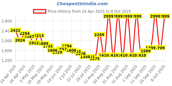 ajio.com tommy hilfiger Boys Typographic Print Mid-Rise Regular Fit Shorts tommy hilfiger Price History Graph from 24 Apr 2025 to 4 Oct 2025