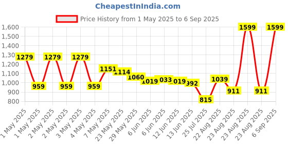 ajio.com tommy hilfiger Boys Typographic Print Regular Fit Round-Neck T-Shirt tommy hilfiger Price History Graph from 1 May 2025 to 6 Sep 2025