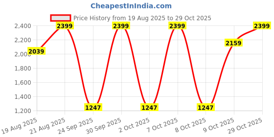 ajio.com tommy hilfiger Boys Typographic Print Regular Fit Round-Neck T-Shirt tommy hilfiger Price History Graph from 19 Aug 2025 to 29 Oct 2025