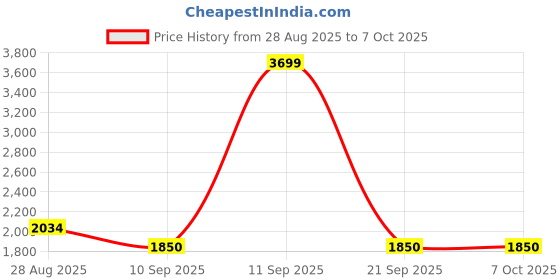 ajio.com tommy hilfiger Boys Typographic Print Regular Fit Shirt with Full Sleeves tommy hilfiger Price History Graph from 28 Aug 2025 to 4 Oct 2025