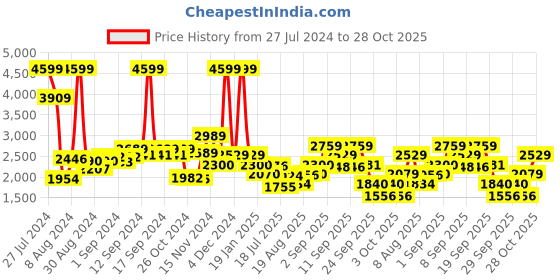 ajio.com tommy hilfiger Boys Water-Resistant Backpack with Brand Print tommy hilfiger Price History Graph from 27 Jul 2024 to 28 Oct 2025