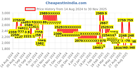 ajio.com tommy hilfiger Boys Water-Resistant Backpack with Brand Print tommy hilfiger Price History Graph from 14 Aug 2024 to 30 Nov 2025