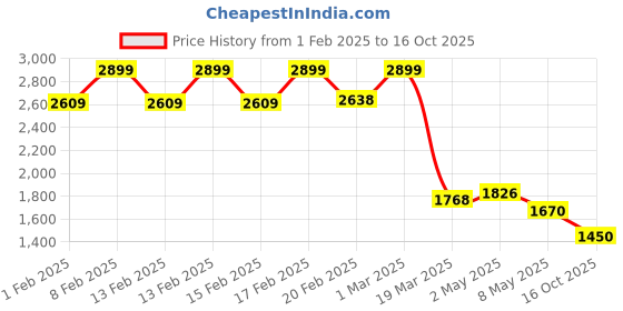 ajio.com tommy hilfiger Brand Debossed Leather Belt tommy hilfiger Price History Graph from 1 Feb 2025 to 16 Oct 2025