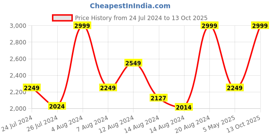 ajio.com tommy hilfiger Brand Debossed Leather Bi-Fold Wallet tommy hilfiger Price History Graph from 24 Jul 2024 to 13 Oct 2025