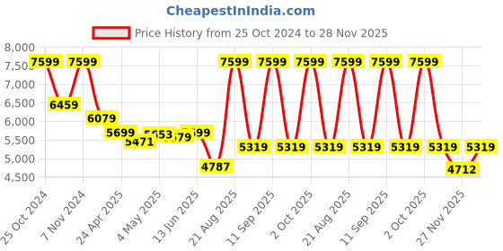ajio.com tommy hilfiger Brand Embossed Crossbody Bag with Zip Closure tommy hilfiger Price History Graph from 25 Oct 2024 to 28 Nov 2025