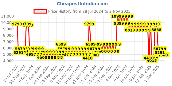 ajio.com tommy hilfiger Brand Embossed Hard Body Small Trolley Bag tommy hilfiger Price History Graph from 28 Jul 2024 to 1 Nov 2025