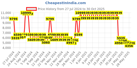 ajio.com tommy hilfiger Brand Embossed Hard Body Small Trolley Bag tommy hilfiger Price History Graph from 27 Jul 2024 to 30 Oct 2025