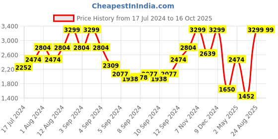 ajio.com tommy hilfiger Brand Embossed Leather Bi-Fold Wallet tommy hilfiger Price History Graph from 17 Jul 2024 to 16 Oct 2025