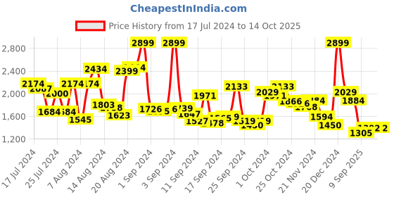 ajio.com tommy hilfiger Brand Embossed Leather Bi-Fold Wallet tommy hilfiger Price History Graph from 17 Jul 2024 to 14 Oct 2025