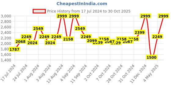 ajio.com tommy hilfiger Brand Perforated Leather Bi-Fold Wallet tommy hilfiger Price History Graph from 17 Jul 2024 to 30 Oct 2025