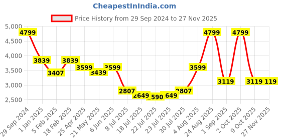 ajio.com tommy hilfiger Brand Print 16" Laptop Backpack tommy hilfiger Price History Graph from 29 Sep 2024 to 25 Nov 2025