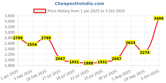 ajio.com tommy hilfiger Brand Print Backpack with Adjustable Strap tommy hilfiger Price History Graph from 1 Jan 2025 to 3 Oct 2025