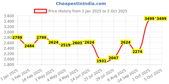 ajio.com tommy hilfiger Brand Print Backpack with Adjustable Strap tommy hilfiger Price History Graph from 1 Jan 2025 to 5 Oct 2025