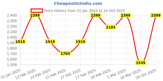 ajio.com tommy hilfiger Brand Print Backpack with Pouch tommy hilfiger Price History Graph from 31 Jan 2025 to 24 Oct 2025