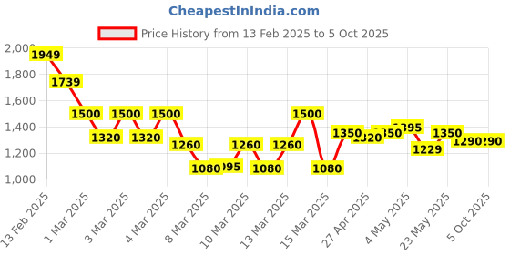 ajio.com tommy hilfiger Brand Print Barrel Bag with Detachable Strap tommy hilfiger Price History Graph from 13 Feb 2025 to 5 Oct 2025