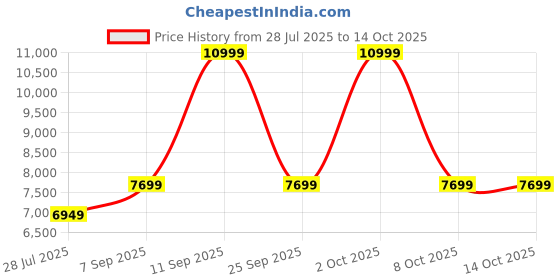 ajio.com tommy hilfiger Brand Print Duffle Bag with Detachable Strap tommy hilfiger Price History Graph from 28 Jul 2025 to 8 Oct 2025