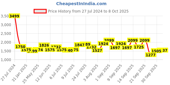 ajio.com tommy hilfiger Brand Print Duffle Bag with Zip Closure tommy hilfiger Price History Graph from 27 Jul 2024 to 8 Oct 2025